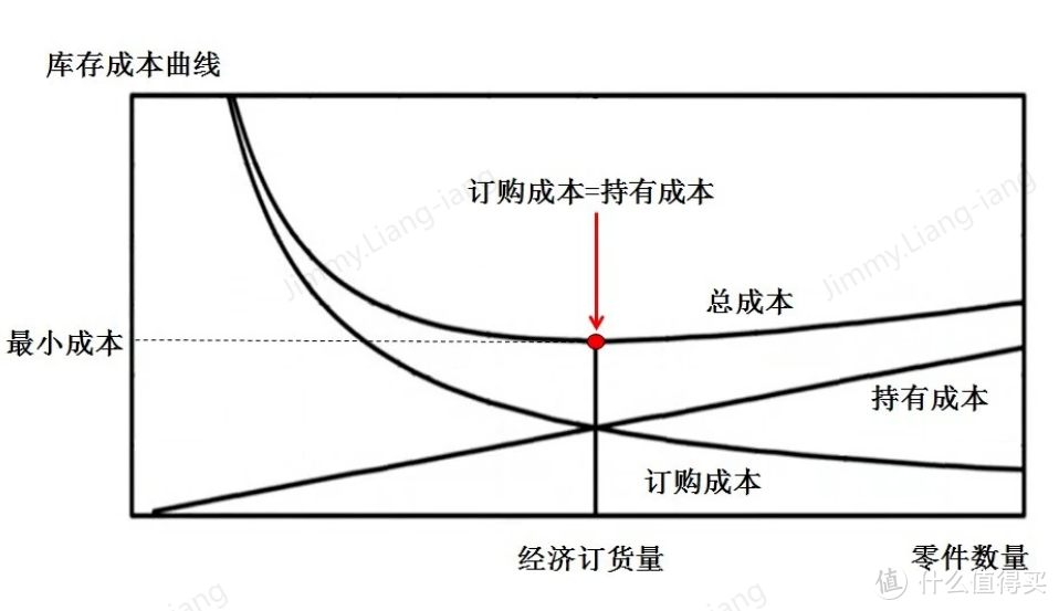 库存持有成本的底层运算逻辑是什么？