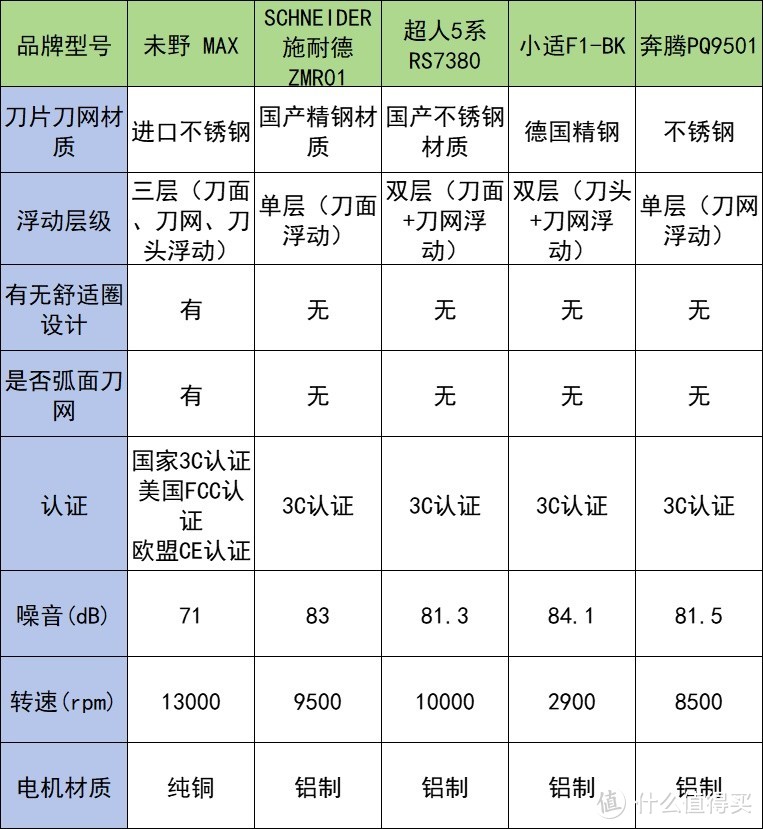 剃须刀什么品牌最好用最耐用？真实了解热门男士剃须用品!