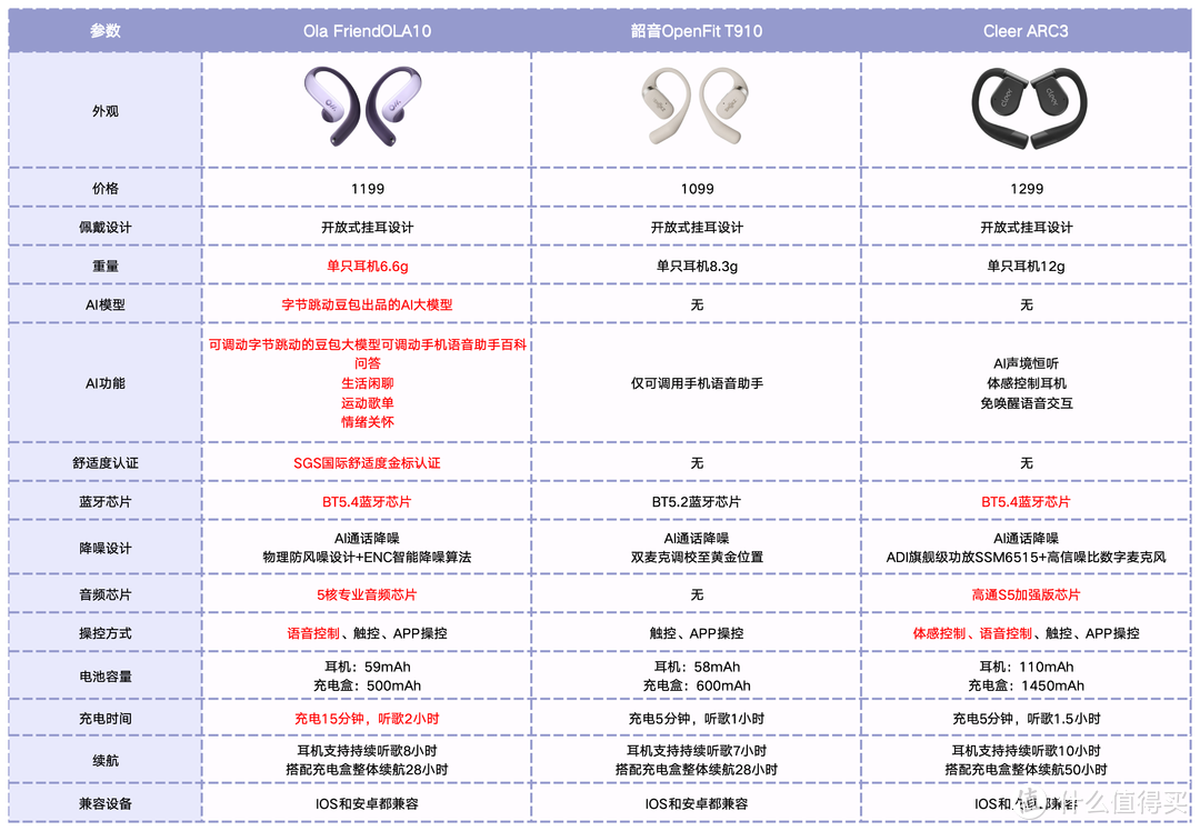 实测三款开放式耳机测评，谁能定义下一代耳机？